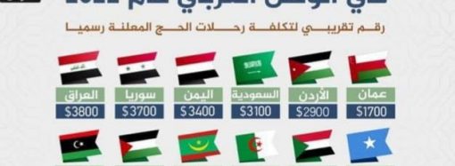 الجزيرة: الأردن ثاني أقل الدول العربية في متوسط تكاليف الحج