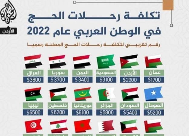 الجزيرة: الأردن ثاني أقل الدول العربية في متوسط تكاليف الحج