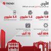 تريند مايكرو” تعلن عن تصديها  لأكثر من 10 ملايين تهديد إلكرتوني في الأردن خلال 2023