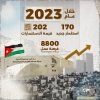 المدن الصناعية الاردنية تستقطب 170 استثمار جديد خلال العام 2023 بقيمة 202 مليون دينار